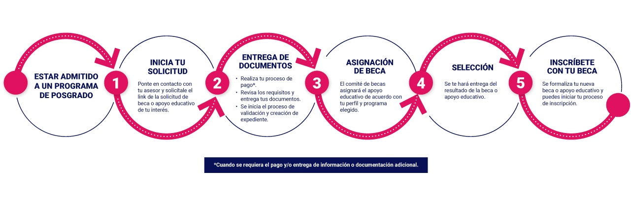 proceso beca
